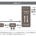 日本郵便が複数台の自動配送ロボット実証実験　アスラテックの「RICE」がマンション内でエレベーターと連携して自動運転