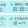 自分のPCからAIカメラの操作が試せる　IoT x AIカメラ「S+ Camera Basic」にトライアル機能