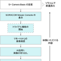 自分のPCからAIカメラの操作が試せる　IoT x AIカメラ「S+ Camera Basic」にトライアル機能