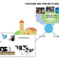 酪農にスマートICT、IoTカメラが牛を見守りAIが分析 巡回の省力化/牛の健康管理に働き方改革 神奈川県でNTT東日本ら