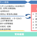 クローラー式屋外巡回用警備ロボット「アルジスX」富士防災警備が導入 渋谷・宮下公園で実証実験