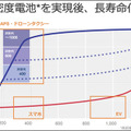ソフトバンクが「次世代電池」を開発中　なぜ自ら開発するのか!? 開発のポイントを公開　ドローンやHAPS、EVなどの需要を見込む