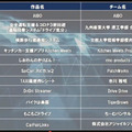 スマホとコネクテッドカーの素敵な連携「SDLアプリコンテスト」開催　グランプリは新発想の遠隔同乗システム「ドライブ気分」