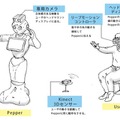 ユーザ（体験者）はLeap Motion Controllerを付けたヘッドセットを装着。別に設置した3Dセンサー（Kinect）が腕の動作を検知。Pepperには頭部に専用の動画カメラ。音声は別途、通話回線でやりとりする。