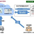 「ながら運転」「居眠り運転」をAIが自動で検知　デンソーテンが法人向け「安全運転管理テレマティクスサービス」に新機能搭載