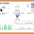 ペットの愛犬愛猫とLINEでトークできる「waneco talk」ってどんなしくみ?  NECのセンサー＆振舞検知技術を活用