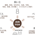 ペットの愛犬愛猫とLINEでトークできる「waneco talk」ってどんなしくみ?  NECのセンサー＆振舞検知技術を活用