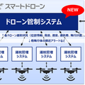 JAXAやJAL等も協力「KDDIスマートドローン」を3拠点で実証実験 複数ドローンの同時飛行管制、災害時の被害状況把握など有効性を確認