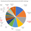 NTTドコモ「5G に必須の特許保有数は世界第3位、通信事業者では首位」を発表 トップ10の国別で日本勢は2位 サイバー総研の調査