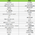 携帯電話のCMはどこが一番放映されている? 格安スマホと大手通信キャリアどっちが多い? テレビCM放送回数ランキング発表