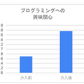 GROOVE X「LOVOT出張プログラミング教室」小学校での実証実験の結果を発表　体験校を全国の小学校から募集
