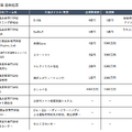高専生が企業評価額を競う「DCON2021」本選の結果が公開 福井工業高専チームが過去最高額の企業評価額6億円を獲得