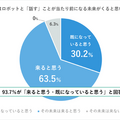 mixi会話ロボット「Romi」と暮らした購入者の感想を公開 87.3%がRomiとの会話「癒やされた・楽しい気持ちになった」