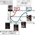 簡単な問題は素早く回答、難問はじっくり考えてから答えを出すAIをNECが開発　顔認証の処理を最大20倍高速化　脳科学にヒント