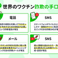コロナワクチン接種でこんな詐欺に注意　海外/国内の詐欺事例や実態を公表　迷惑電話対策アプリ「Whoscall」が注意喚起