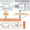 製品画像から「品番・コード」が取得できる「AI画像識別ソリューション」NTCが提供開始 スマートフォン、タブレットで簡単操作
