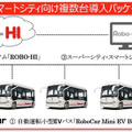 ZMPの自動運転小型EVバス「RoboCar Mini EV Bus」は2台で1億円　スマートシティ向け複数台導入パッケージ提供開始