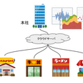 調理中のスープやタレの状態をリアルタイムで可視化 IoTセンサーデバイスをTechMagicが開発 いつもの味をどの店舗でも安定提供