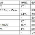 調理中のスープやタレの状態をリアルタイムで可視化 IoTセンサーデバイスをTechMagicが開発 いつもの味をどの店舗でも安定提供