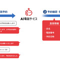 新型コロナのワクチン予約受付は電話でAIが担当　ドコモ「AI電話サービス」自治体パッケージ　高齢者の見守りにも対応