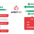 新型コロナのワクチン予約受付は電話でAIが担当　ドコモ「AI電話サービス」自治体パッケージ　高齢者の見守りにも対応
