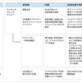 ソフトバンクが「5Gコンソーシアム」を設立　製造/運輸/建設/医療/スマートシティをテーマに5G活用とDX化を加速　会員募集も開始