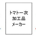 NECとカゴメ、豪州での実証成果を踏まえて農業ICTプラットフォーム「CropScope」を強化　AIで可視化・営農アドバイス