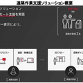 映像をリアルタイムに共有、ハンズフリーで業務を効率化！ドコモがMRスマートグラスで保守業務向け「遠隔作業支援」システムを開発