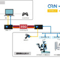 ヤマハ発/ドコモ/DENSOら、ORiNと5Gで複数メーカーの産業用ロボットの遠隔操作実験に成功
