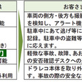 三井住友海上火災保険がドラレコと連動した「見守るクルマの保険」プレミアムを発表　ICTを活用した新世代の自動車保険とは