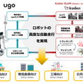 ugo社が「Visual SLAM」を開発するKudanとパートナーシップ協定を締結 高度な自動走行を「ugo Platform」に搭載し、共同展開