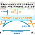 ロボコンに出場する学生・子ども達を支援する「チーム支援プログラム」の募集を開始 次世代ロボットエンジニア支援機構