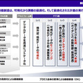 コマツ「スマートコンストラクション」でDXを推進　1万4千件超の建設現場に導入　システムの流れとAWSを採用した理由を公開