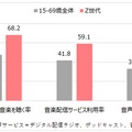 【ビデオリサーチ×Spotify】若者(Z世代)に拡がる「音声メディア」、音楽配信を6割が利用 音声メディアの分析調査結果を発表