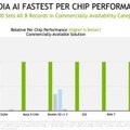 世界のコンピューターメーカーがNVIDIA AIを活用し、MLPerfで圧倒的な記録を達成 パフォーマンスは最大で3.5倍に向上