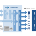 メディア音声化サービス「Audiostart」を利用したAlexaスキルが合計171に！Alexaニューススキル全体の50%を突破