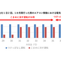 エアコン「つけっぱなし運転」vs「こまめに消す運転」どっちがお得?パナソニックが新常識と節約術を発表 夏本番前に必見!