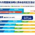 問合せに「人による対応」を望む声が4年ぶり増加 コロナ禍でカスタマーサポートは転換期 KDDIエボルバが調査