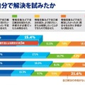 問合せに「人による対応」を望む声が4年ぶり増加 コロナ禍でカスタマーサポートは転換期 KDDIエボルバが調査