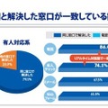 問合せに「人による対応」を望む声が4年ぶり増加 コロナ禍でカスタマーサポートは転換期 KDDIエボルバが調査