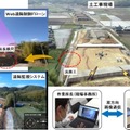 センシンロボティクス 建設現場の測量・安全巡視をドローンで無人運用 遠隔臨場ドローンシステムの実証実験も実施