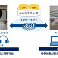 NTTドコモが360°映像を参加者が手軽に共有できる「AVATOUR」販売開始 5Gと組合せ提供も