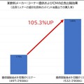 「ラジオが広告効果が検証可能なメディアになった」エフエム東京が音声広告の効果検証プラットフォームを開発　測定のしくみ公開