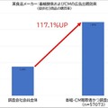 「ラジオが広告効果が検証可能なメディアになった」エフエム東京が音声広告の効果検証プラットフォームを開発　測定のしくみ公開
