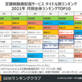 動画配信サービスの週間人気ランキング30を発表!トップは「東京リベンジャーズ」健闘中の実写作品は!? 上半期は「呪術」が制す