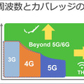 「Beyond 5G／6G」はどうなる？ソフトバンクが12の挑戦を発表！2030年6Gの世界観、テラヘルツ、成層圏プラットフォーム