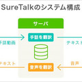 「手話と音声」による双方向コミュニケーションの実現を目指す「SureTalk」ソフトバンク/電通大/PFN/ABEJA等が連携