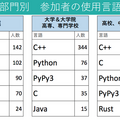 企業・学校対抗のプログラミングコンテスト「PG BATTLE 2021」今年も開催　昨年は459チームが参加、優勝した企業と学校は