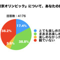 「東京オリンピックは観ましたか?/楽しめましたか?」「最も楽しんだ競技は?」東京五輪の調査結果を『SELF』が公表