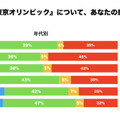 「東京オリンピックは観ましたか?/楽しめましたか?」「最も楽しんだ競技は?」東京五輪の調査結果を『SELF』が公表